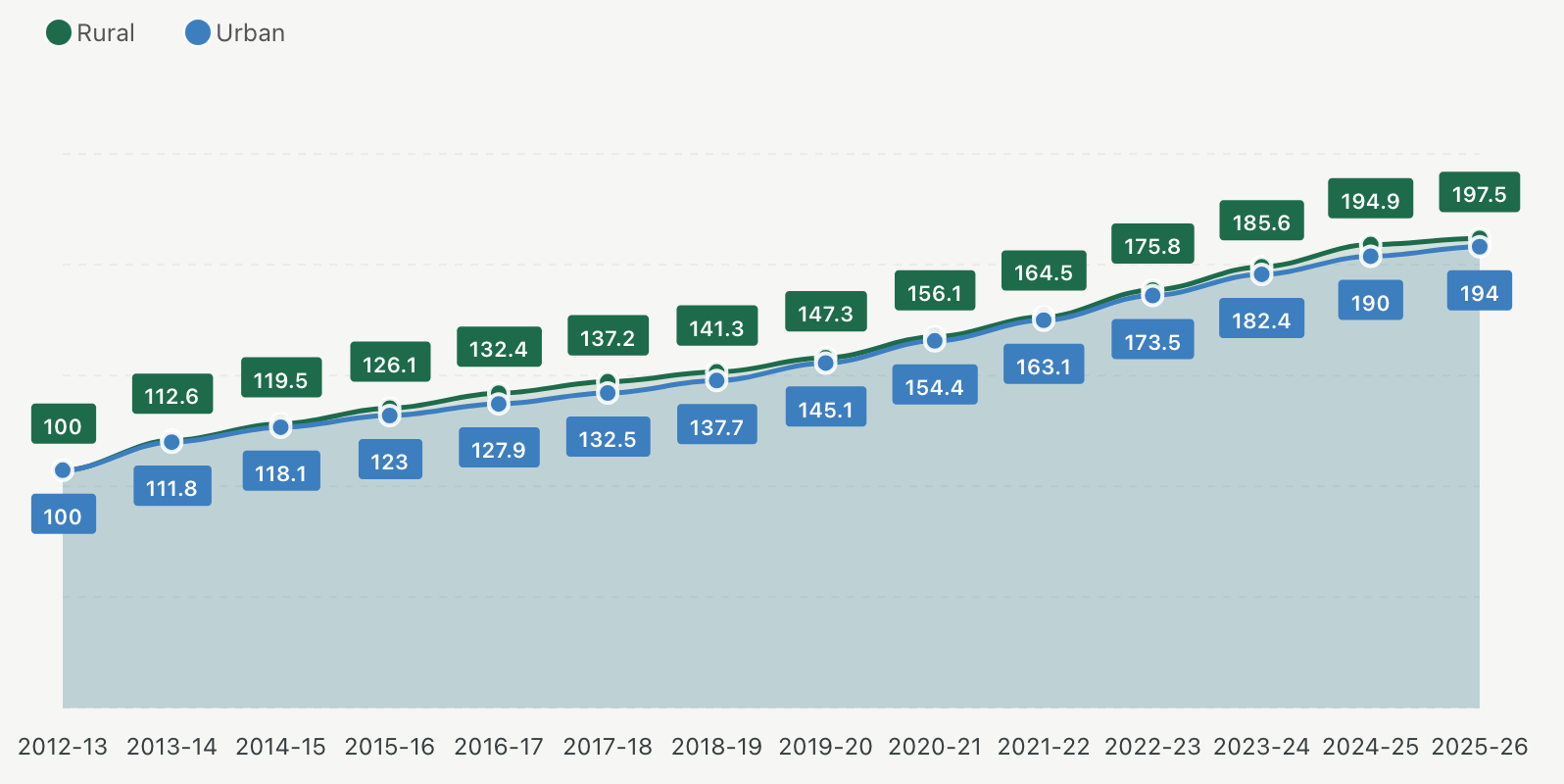 Rural India Has Gotten More Expensive Relative To Urban India