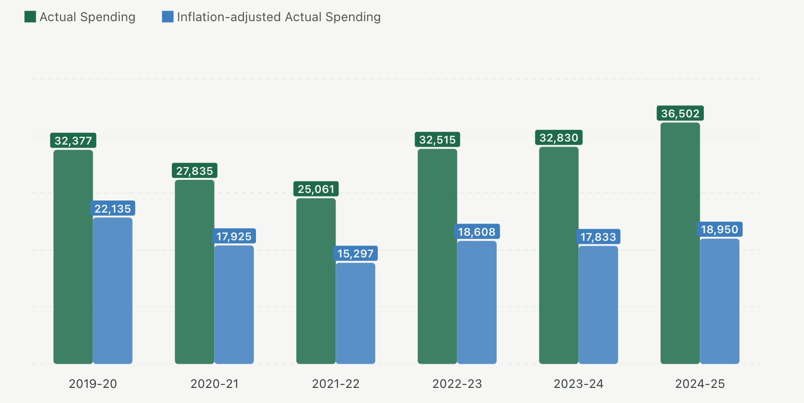 Spending Under Samagra Shiksha Keeps Getting Lower