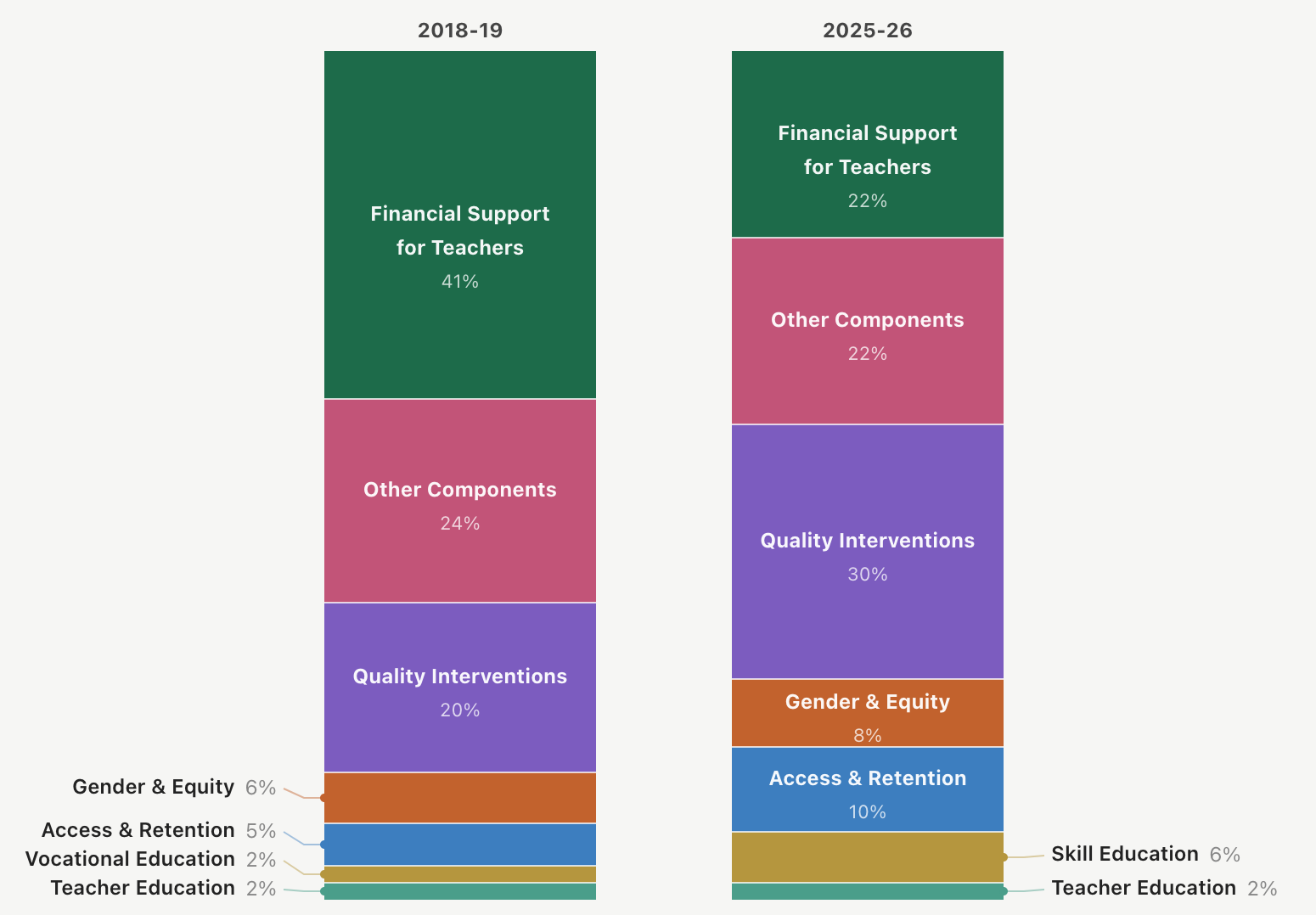 Samagra Shiksha Now Allocates More To Quality, Gender & Equity