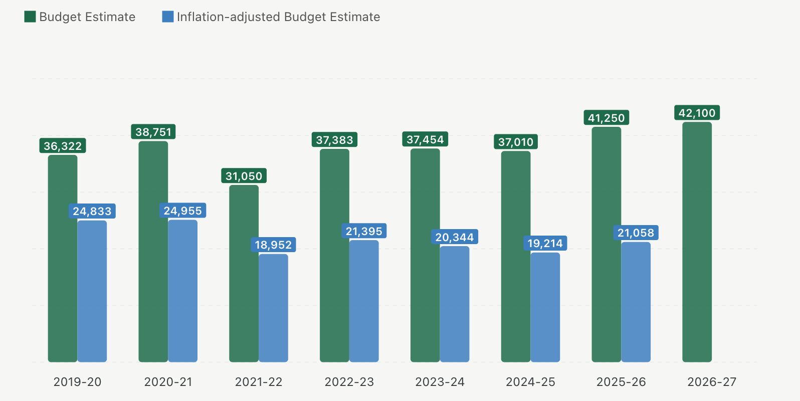 Are Union Budget Allocations to Samagra Shiksha Keeping Up With Inflation?