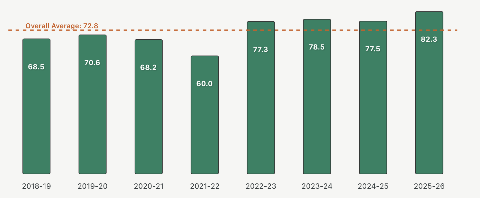 Samagra Shiksha Approves Only Three-Quarters of What States Request