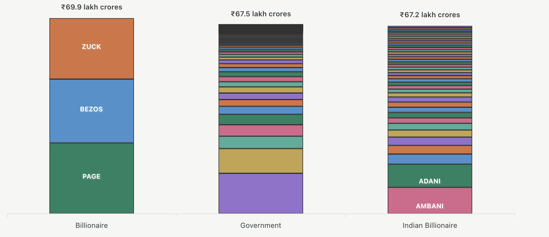 A Busload of Indian Billionaires is Worth More Than the Union Budget 2026-27